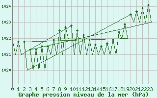 Courbe de la pression atmosphrique pour Frankfort (All)