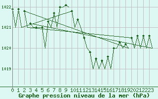 Courbe de la pression atmosphrique pour Bilbao (Esp)