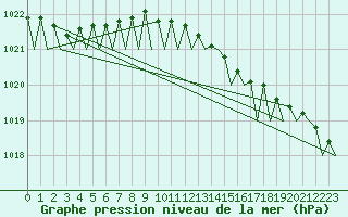 Courbe de la pression atmosphrique pour Platform L9-ff-1 Sea