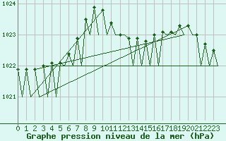 Courbe de la pression atmosphrique pour Haugesund / Karmoy