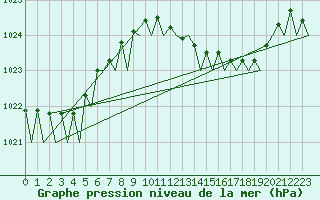 Courbe de la pression atmosphrique pour Ibiza (Esp)