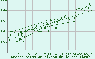 Courbe de la pression atmosphrique pour Vlieland