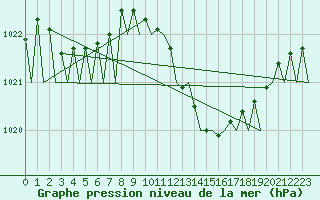 Courbe de la pression atmosphrique pour Vigo / Peinador