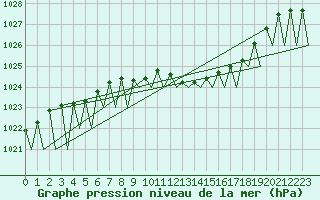 Courbe de la pression atmosphrique pour Erfurt-Bindersleben