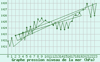 Courbe de la pression atmosphrique pour Huesca (Esp)