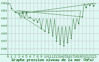 Courbe de la pression atmosphrique pour Vitoria