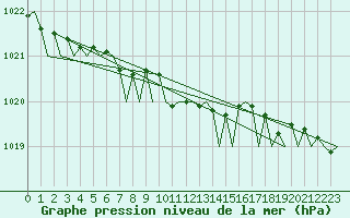 Courbe de la pression atmosphrique pour Aberdeen (UK)