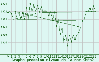 Courbe de la pression atmosphrique pour Madrid / Barajas (Esp)