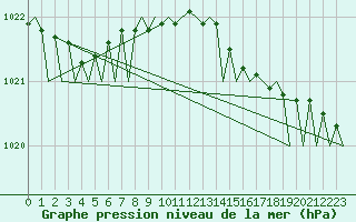 Courbe de la pression atmosphrique pour Bremen