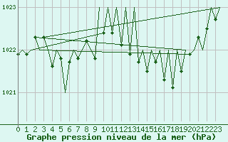 Courbe de la pression atmosphrique pour Vigo / Peinador