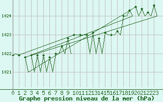 Courbe de la pression atmosphrique pour Reggio Calabria
