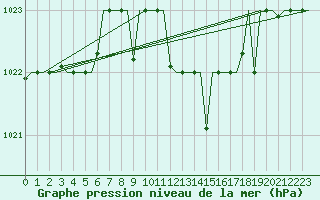 Courbe de la pression atmosphrique pour Minsk