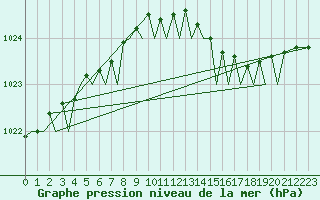 Courbe de la pression atmosphrique pour Namsos Lufthavn