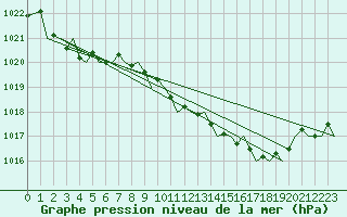 Courbe de la pression atmosphrique pour Rygge