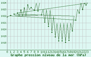 Courbe de la pression atmosphrique pour Pamplona (Esp)