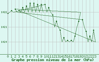 Courbe de la pression atmosphrique pour Hannover