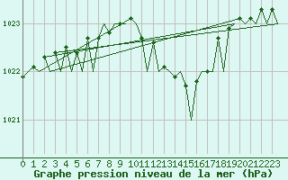 Courbe de la pression atmosphrique pour London / Heathrow (UK)