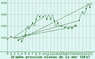 Courbe de la pression atmosphrique pour London / Heathrow (UK)