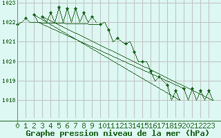 Courbe de la pression atmosphrique pour Celle