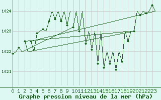 Courbe de la pression atmosphrique pour Zurich-Kloten