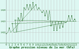 Courbe de la pression atmosphrique pour Vigo / Peinador