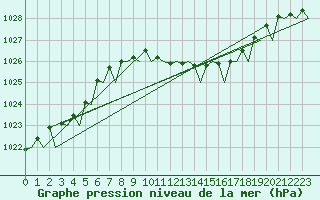 Courbe de la pression atmosphrique pour Hannover
