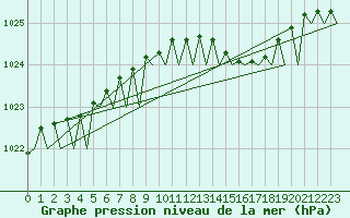 Courbe de la pression atmosphrique pour Lulea / Kallax