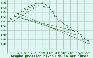 Courbe de la pression atmosphrique pour Volkel