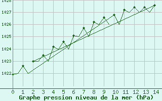 Courbe de la pression atmosphrique pour Oulu