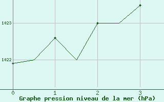 Courbe de la pression atmosphrique pour Oulu