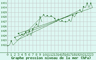 Courbe de la pression atmosphrique pour Noervenich
