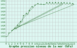 Courbe de la pression atmosphrique pour Aberdeen (UK)