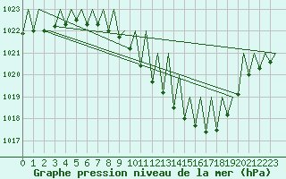 Courbe de la pression atmosphrique pour Lugano (Sw)