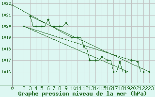 Courbe de la pression atmosphrique pour Kos Airport