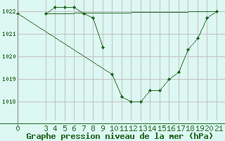 Courbe de la pression atmosphrique pour Niksic