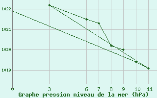 Courbe de la pression atmosphrique pour Yalova Airport