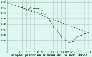 Courbe de la pression atmosphrique pour Sisak