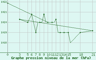 Courbe de la pression atmosphrique pour Vitebsk