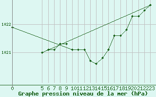 Courbe de la pression atmosphrique pour Gustavsfors