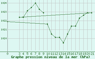 Courbe de la pression atmosphrique pour Niksic