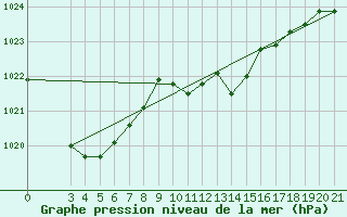 Courbe de la pression atmosphrique pour Niksic