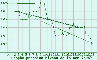 Courbe de la pression atmosphrique pour Djerba Mellita