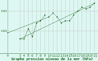 Courbe de la pression atmosphrique pour Lastovo