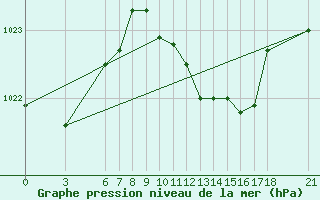 Courbe de la pression atmosphrique pour Tekirdag