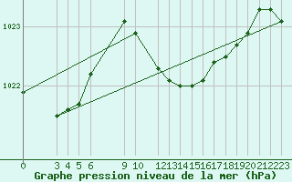 Courbe de la pression atmosphrique pour Portoroz / Secovlje