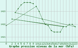 Courbe de la pression atmosphrique pour Oschatz