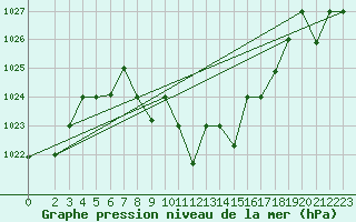 Courbe de la pression atmosphrique pour Damascus Int. Airport