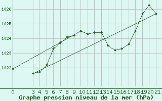 Courbe de la pression atmosphrique pour Lastovo