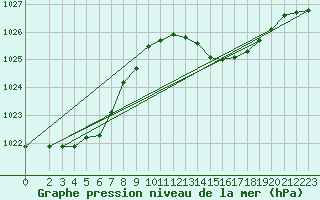 Courbe de la pression atmosphrique pour Aytr-Plage (17)