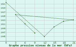 Courbe de la pression atmosphrique pour Erdeni